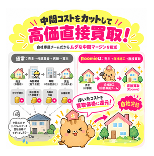 中間コストをカットして高価直接買取する仕組み